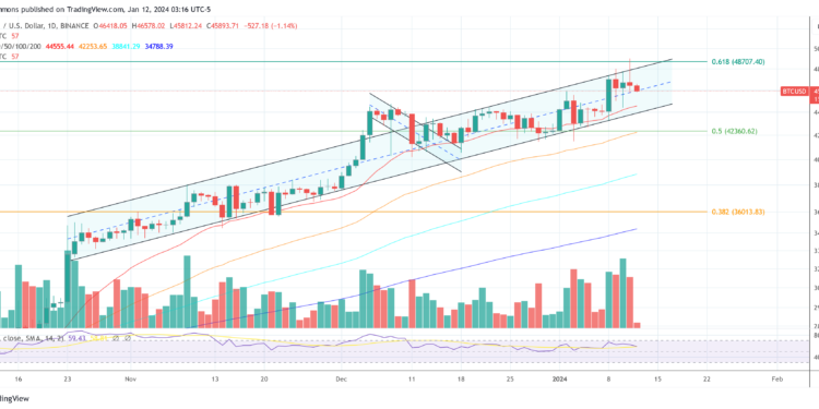 Bitcoin Stalls At $46,000 Despite Record ETF Day: Here’s Why