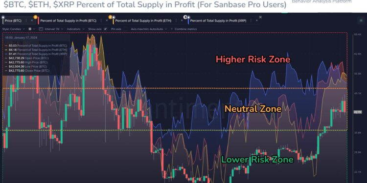 Supply Hits Historical High-Risk Levels, Brace For Impact?