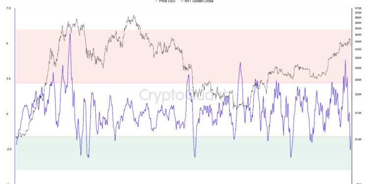 Bitcoin NVT Golden Cross Shoots Bullish Signal, Rally To Restart?