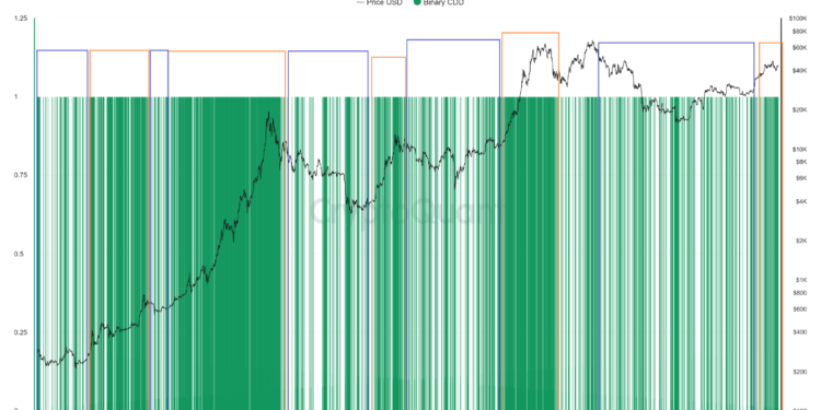 Bitcoin CDD Shows Bullish Breakout, Rally Returning In Full Flow?