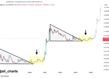 Dogecoin Patterns That Led To 28,000% Rally In 2020 Have Returned