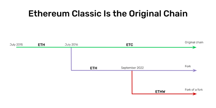 ETC Is the Original Chain. ETH Is a Fork. And ETHW Is a Fork of a Fork. – Etherplan