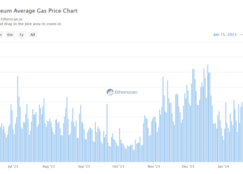 ERC-404 Euphoria Push Ethereum Gas Fees To 8 Month High