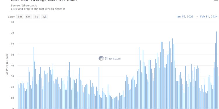 ERC-404 Euphoria Push Ethereum Gas Fees To 8 Month High
