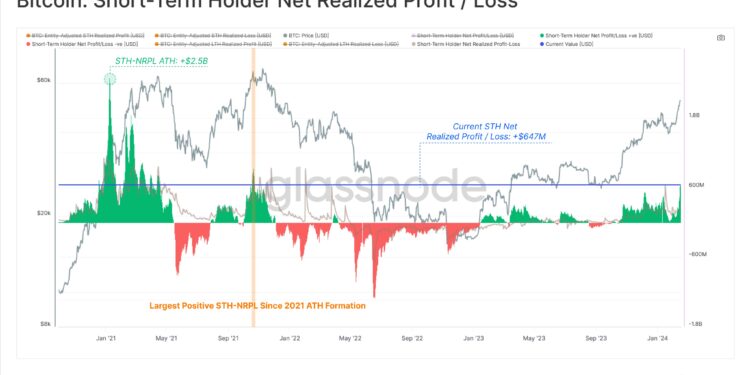 Bitcoin Short-Term Holders Just Locked In $647 Million In Profits