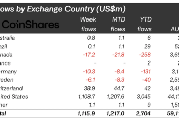 $1 Billion Pours Into Digital Assets With Bitcoin ETFs Leading The Charge