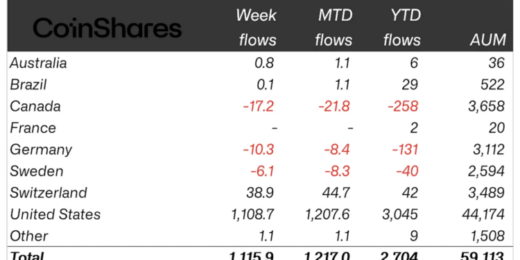 $1 Billion Pours Into Digital Assets With Bitcoin ETFs Leading The Charge