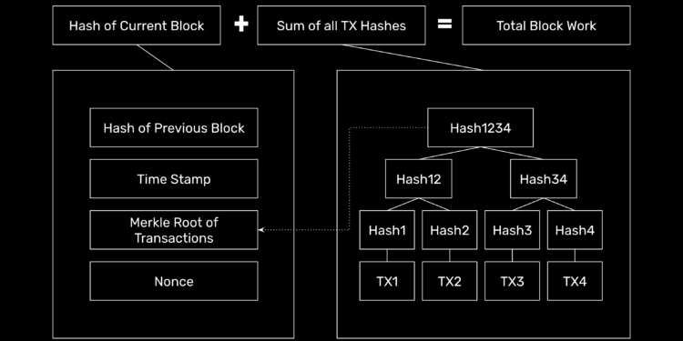 Preventing 51% Attacks by Including Proof of Work of Every Transaction in Blocks – Etherplan