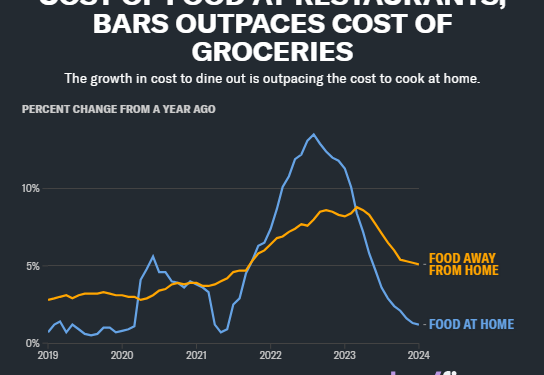 Soaring Inflation Puts The Squeeze On Food Chains Accepting Bitcoin