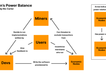 The Sabotage of Bitcoin