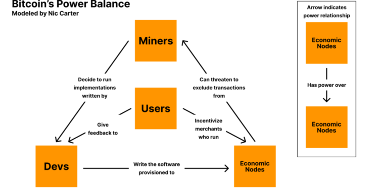 The Sabotage of Bitcoin