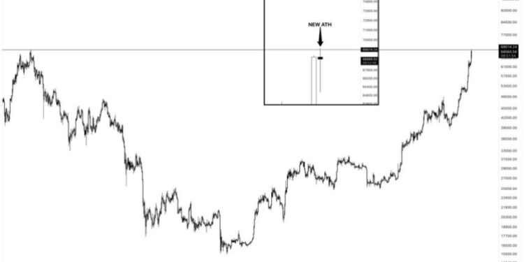 Bitcoin Sets New All-Time High Above $69,000 As Institutionals Show FOMO