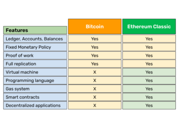 Why Ethereum Classic Is Bitcoin but With Smart Contracts – Etherplan