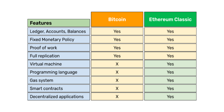 Why Ethereum Classic Is Bitcoin but With Smart Contracts – Etherplan
