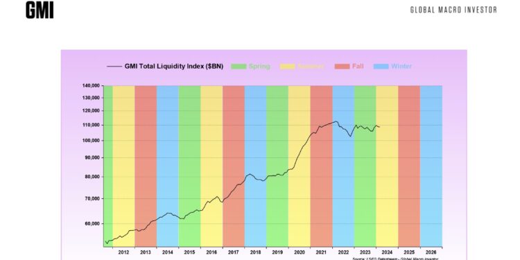 What is Macro/Crypto Summer? Don’t Miss Out, Says Expert