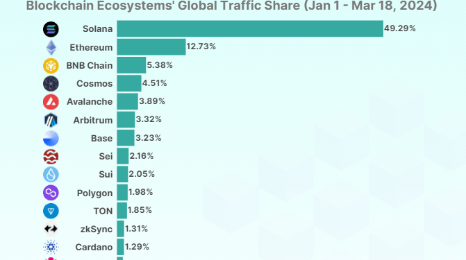 Solana Captures Nearly 50% Of Global Crypto Attention