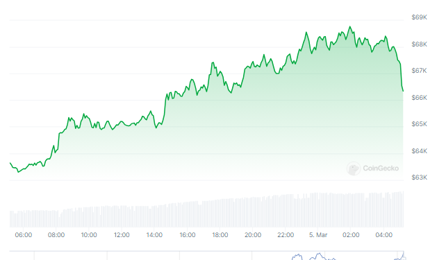 Bitcoin On The Brink, Price Soars Above $68,000