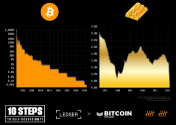 Quality Money: Bitcoin to Become Scarcer than Gold Post-Halving