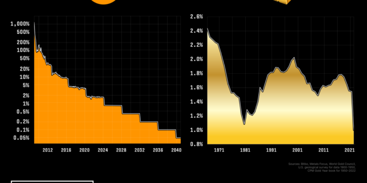 Quality Money: Bitcoin to Become Scarcer than Gold Post-Halving