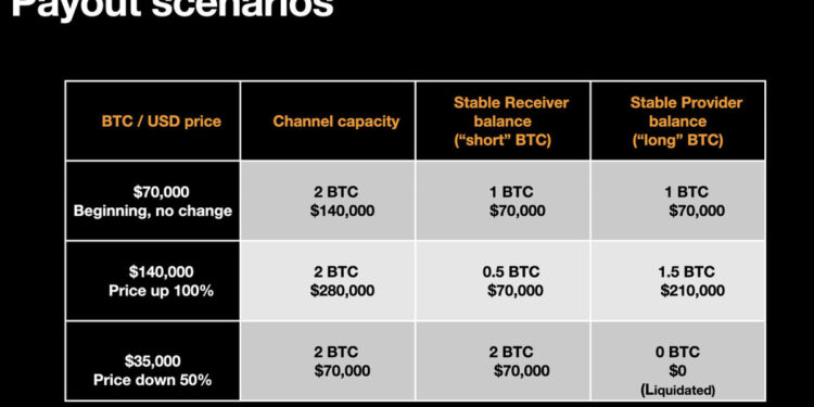 Bitcoin’s Future in Payments: Overcoming Stablecoin Dominance with Fiatless Fiat