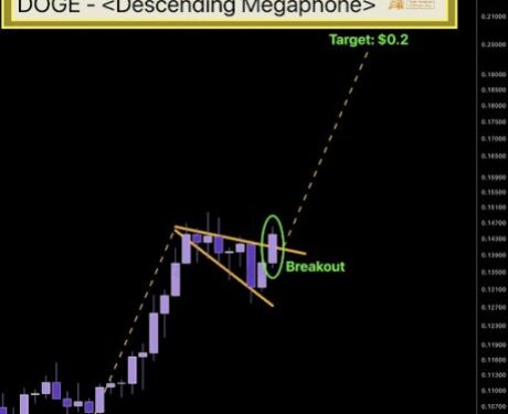 Dogecoin Price Is About To Complete This Breakout To A Descending Megaphone Pattern, Is $1 Next?