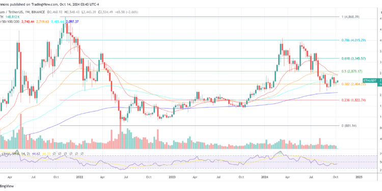 Bad Decisions By Ethereum Foundation Hurt ETH Price: CIO