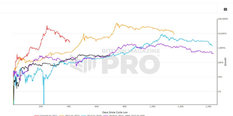 Is Bitcoin Repeating Previous Bull Cycles?