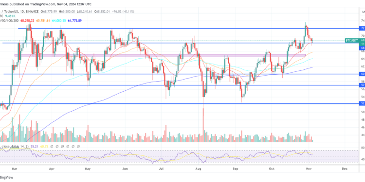 Bitcoin Poised For $75,000 As Trump-Harris Race Tightens: QCP