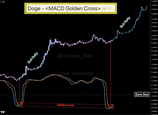 Dogecoin Price Signals Another Golden Gross On The 4H Chart, Here’s The Next Target