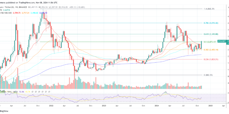 Ethereum To Outperform Bitcoin, Fund Managers Set $8,000 Target