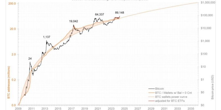 Fidelity Investments Director Shares Bitcoin’s Adoption and Valuation Models