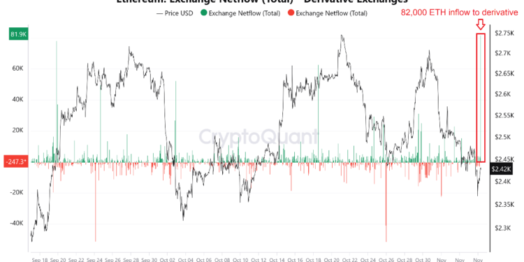 Ethereum Volatility Soon? Derivatives Exchanges Receive 82,000 ETH In Deposits