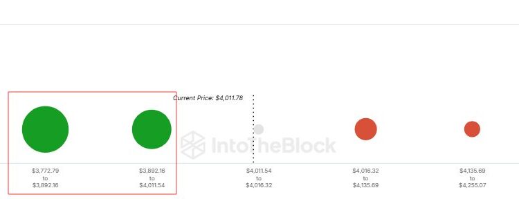 Ethereum On-Chain Demand Should Sustain ETH Above $4,000, IntoTheBlock Says