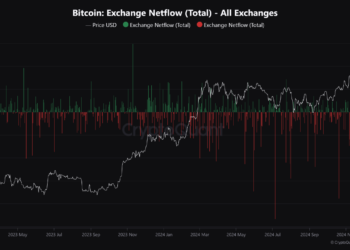 Bitcoin Sets New ATH Above $104,000, Yet Investors Don’t Want To Sell