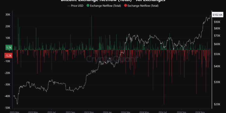 Bitcoin Sets New ATH Above $104,000, Yet Investors Don’t Want To Sell