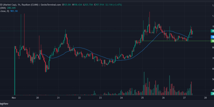 AI16Z Surges Over 50% in a Week as Whale Accumulation Boosts Price