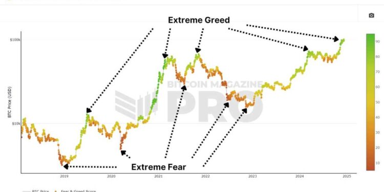How A Bitcoin Fear and Greed Index Trading Strategy Beats Buy and Hold Investing