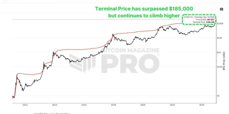 Exploring Six On-Chain Indicators to Understand the Bitcoin Market Cycle