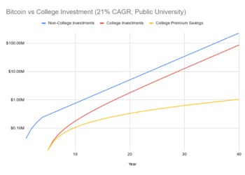 Bitcoin or University: Which Investment Yields Greater Financial Freedom?