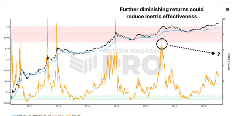 How the Updated MVRV Z-Score Improves Bitcoin Price Predictions