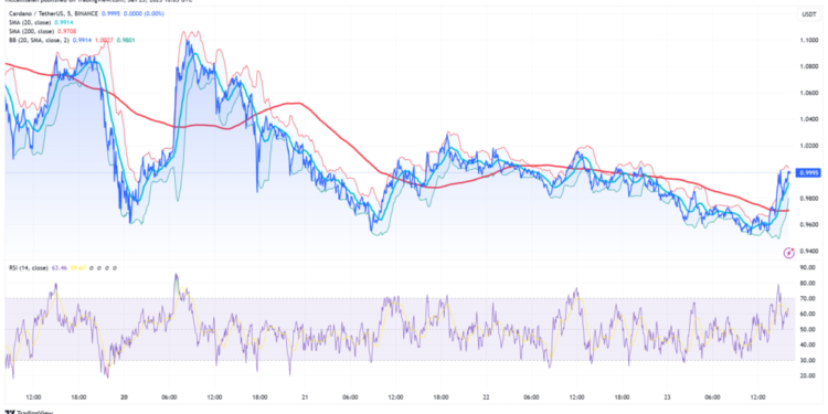 US Reserve Coming To ADA: Cardano Price Analysis Reveal