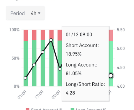 Dogecoin Traders Remain Extremely Bullish Despite Price Crash, Here Are The Numbers