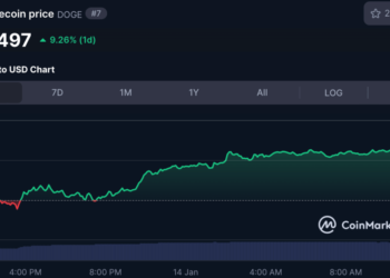 DOGE koers stabiel – gaat Dogecoin 25% stijgen in crypto rally?