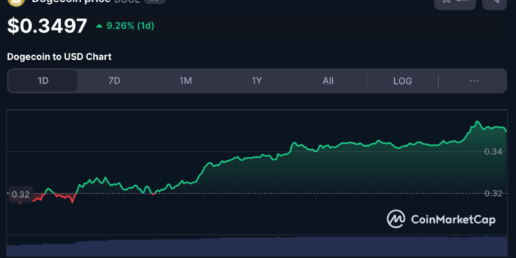 DOGE koers stabiel – gaat Dogecoin 25% stijgen in crypto rally?