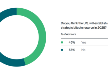Bitwise/VettaFi Survey Finds Financial Advisors Could Add More Crypto Exposure If There Were Clearer Regulations. Explore Best Crypto Coins!