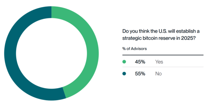 Bitwise/VettaFi Survey Finds Financial Advisors Could Add More Crypto Exposure If There Were Clearer Regulations. Explore Best Crypto Coins!