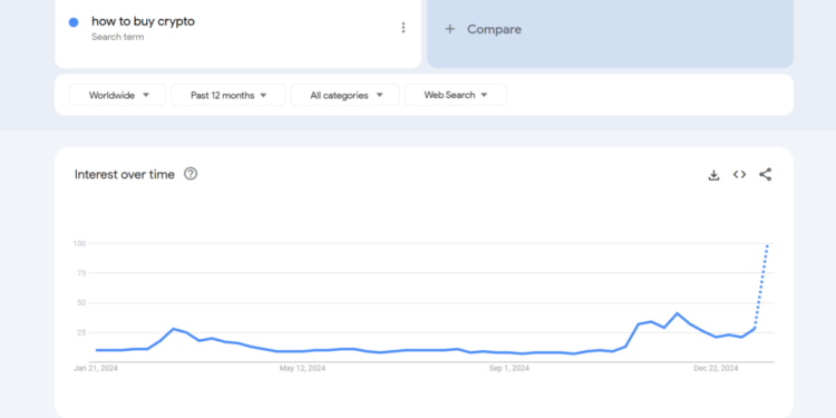 Google Searches For ‘How to Buy Crypto’ Skyrocket Following Trump’s Win. Explore Best New Crypto To Buy!