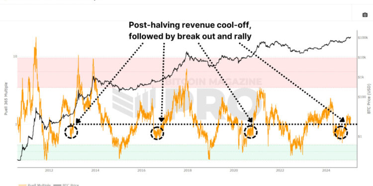 Bitcoin Deep Dive Data Analysis & On-Chain Roundup