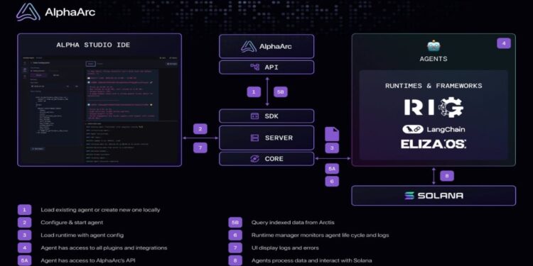 Top Trending Cryptos on Solana Chain Today – AlphaArc, SwarmNode.ai, Doraemon