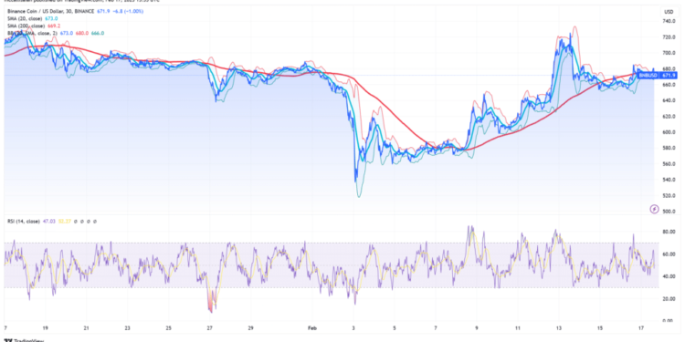 BNB Price Prediction: Bullish Breakout Looming as Golden Cross Forms – Is $700 Next?